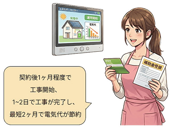 契約後1ヶ月程度で工事開始、1-2日で工事が完了し、最短2ヶ月で電気代が節約